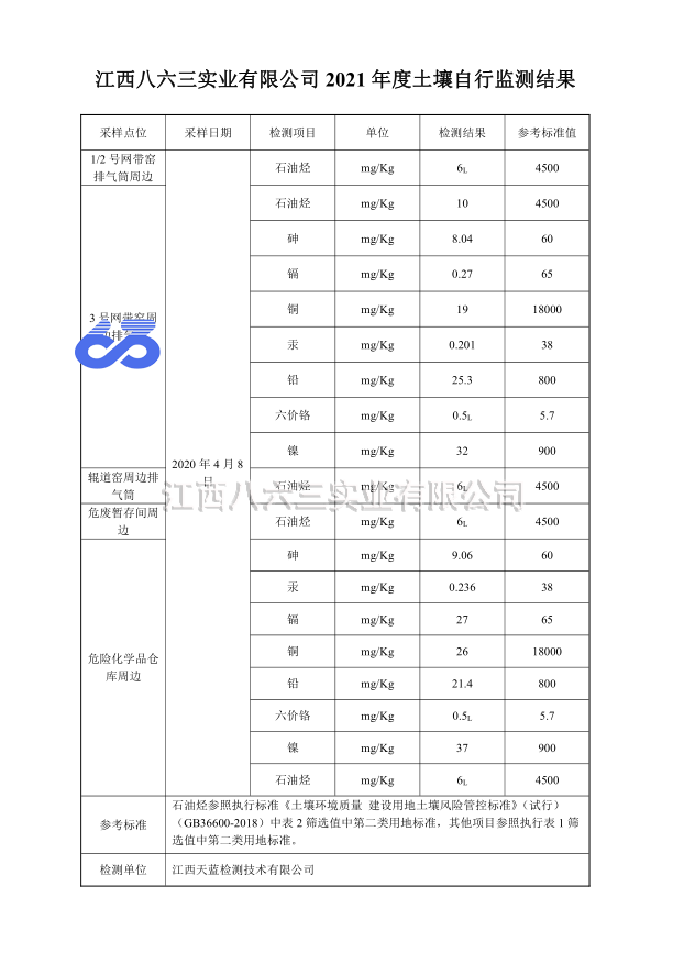 2021年度土壤自行监测结果