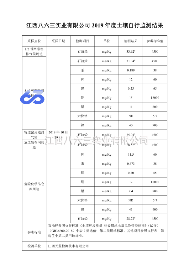 2019 Soil Self Monitoring Results